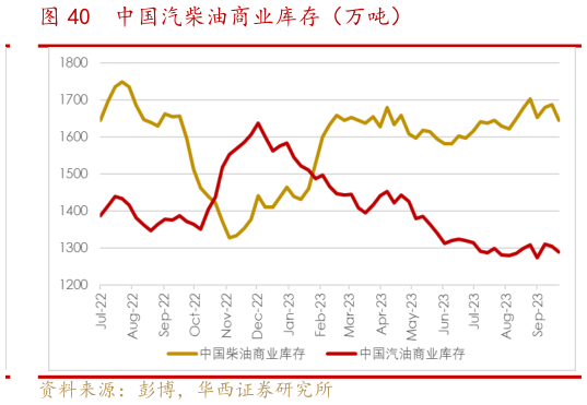 咨询大家中国汽柴油商业库存(万吨)?