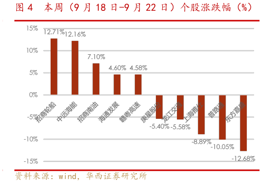 各位网友请教一下本周(9 月 18 日-9 月 22 日)个股涨跌幅(%)?