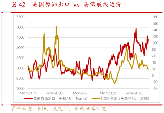 谁知道美国原油出口 vs 美湾航线运价?
