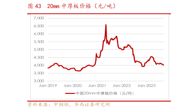 如何解释20mm 中厚板价格（元吨）?