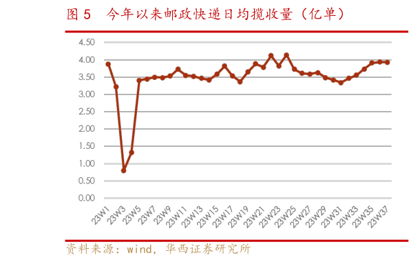 你知道今年以来邮政快递日均揽收量(亿单)?