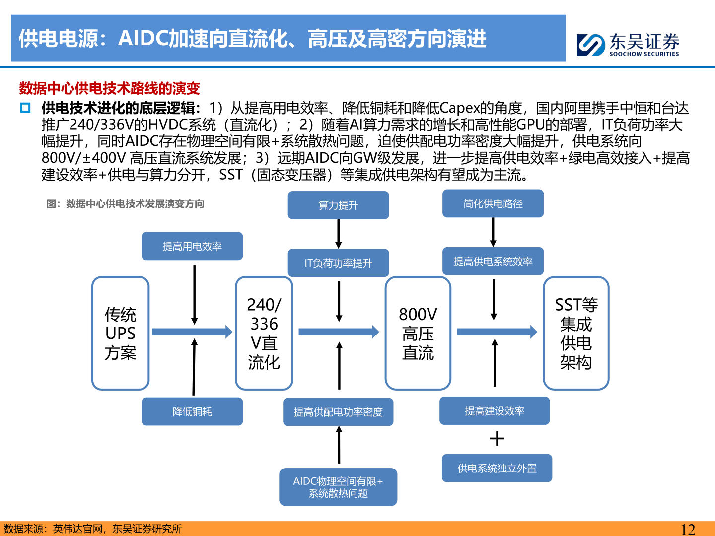 谁知道供电电源：AIDC加速向直流化、高压及高密方向演进