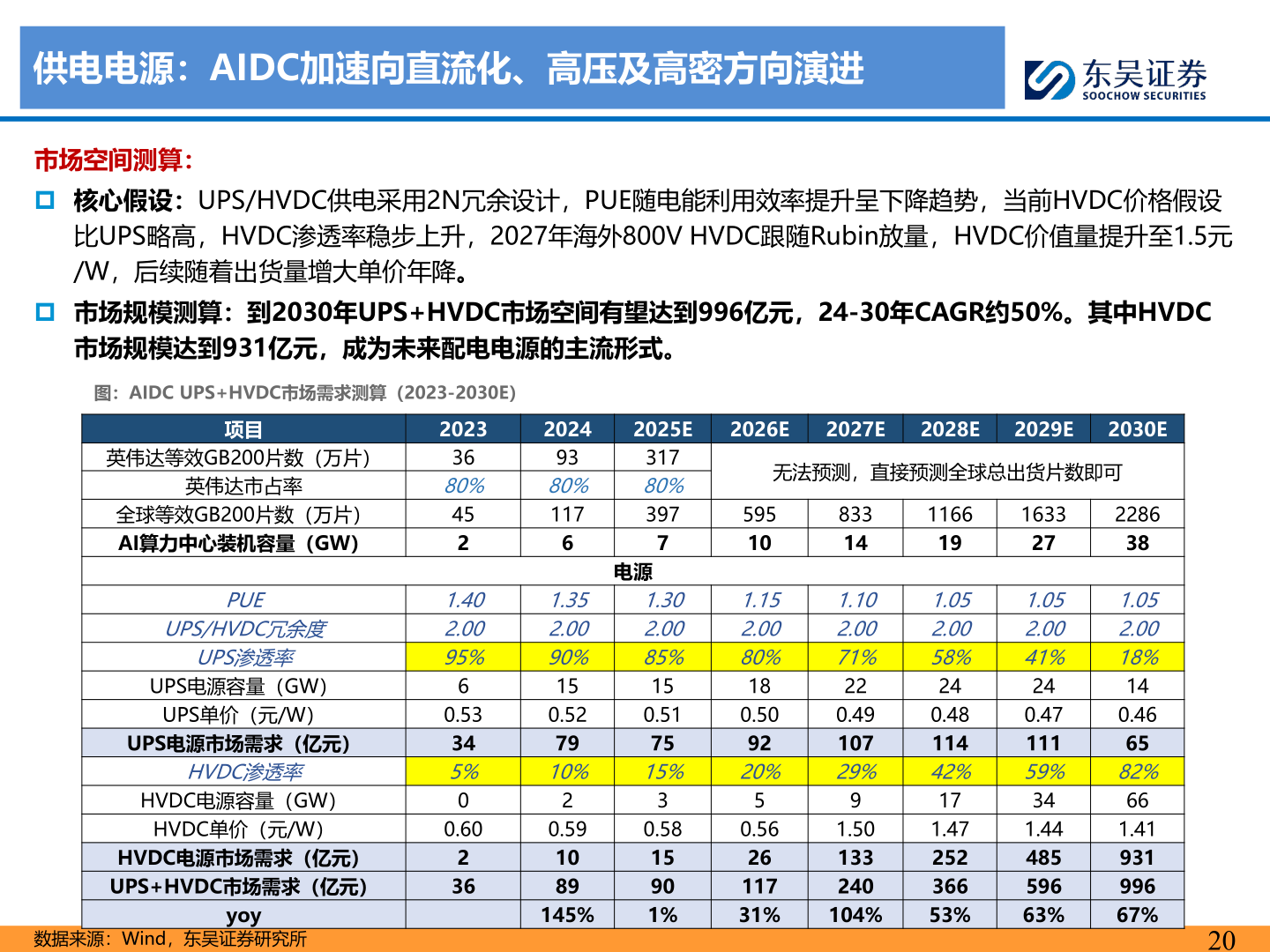 想问下各位网友供电电源：AIDC加速向直流化、高压及高密方向演进