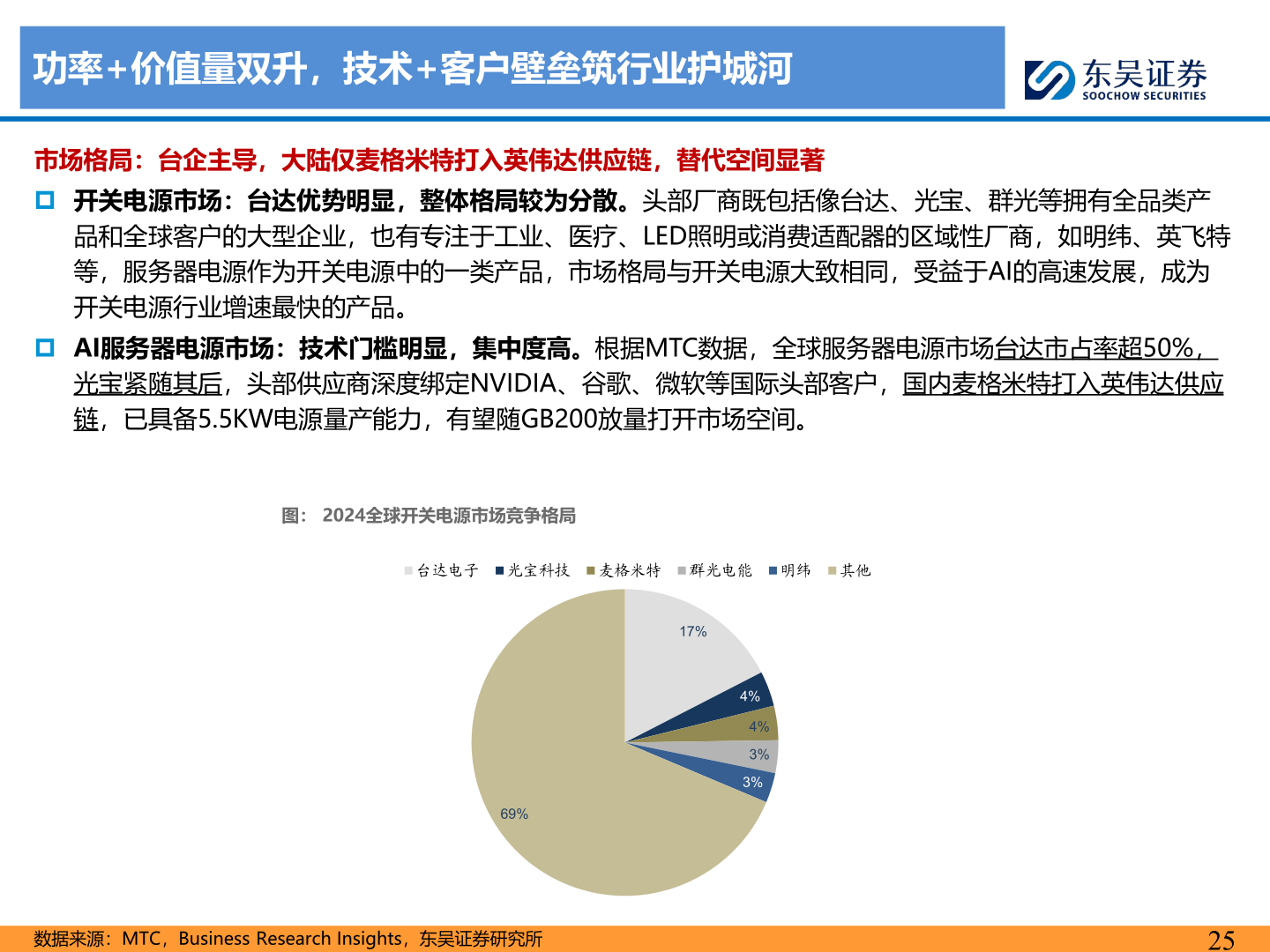 想问下各位网友功率+价值量双升，技术+客户壁垒筑行业护城河