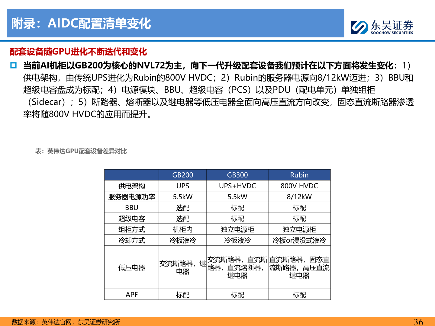 咨询下各位附录：AIDC配置清单变化