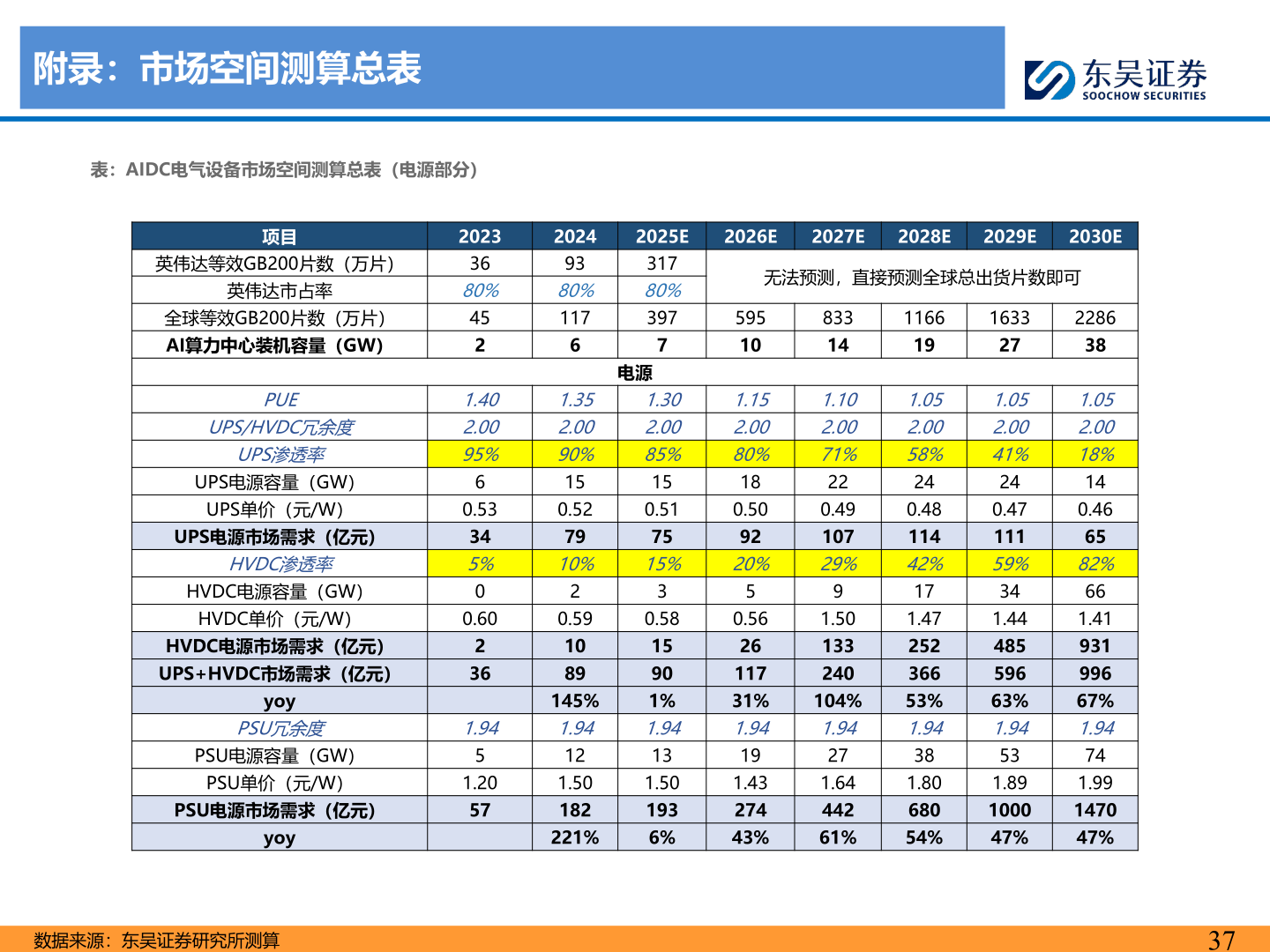 你知道附录：市场空间测算总表