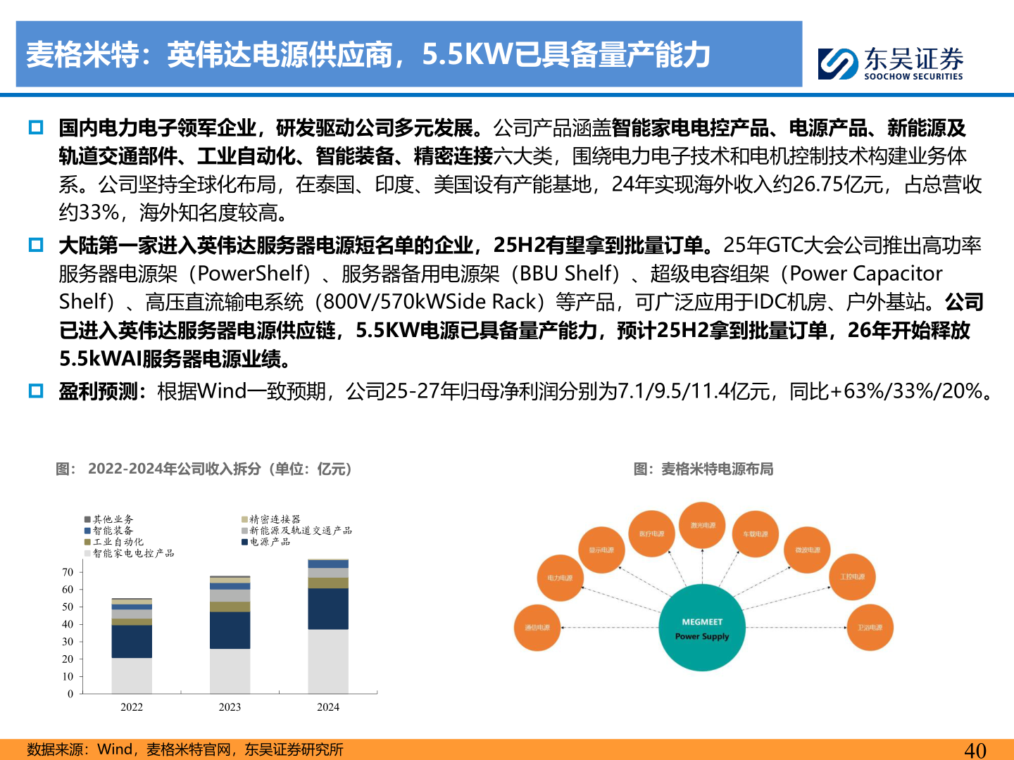 谁知道麦格米特：英伟达电源供应商，5.5KW已具备量产能力