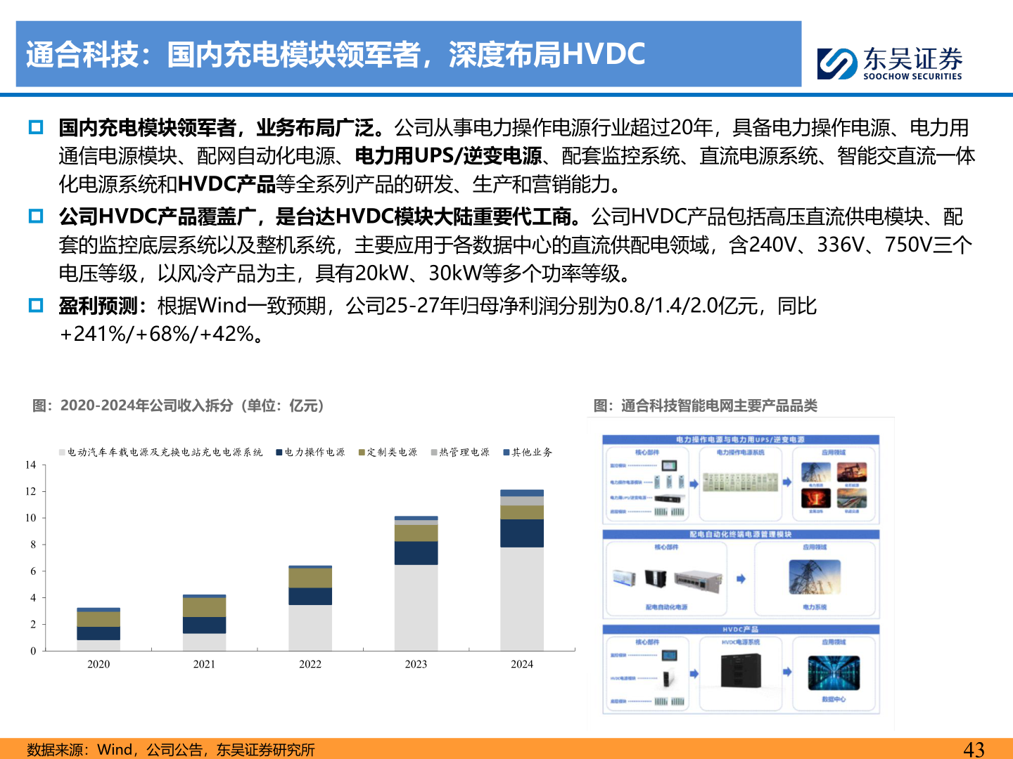 谁能回答通合科技：国内充电模块领军者，深度布局HVDC