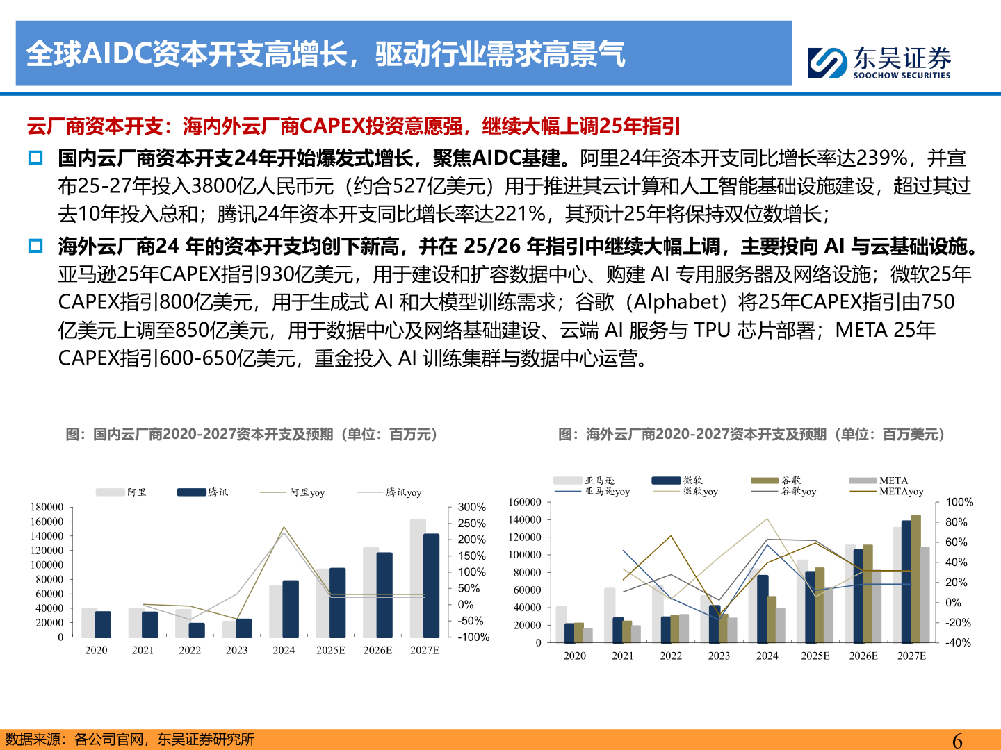 一起讨论下全球AIDC资本开支高增长，驱动行业需求高景气