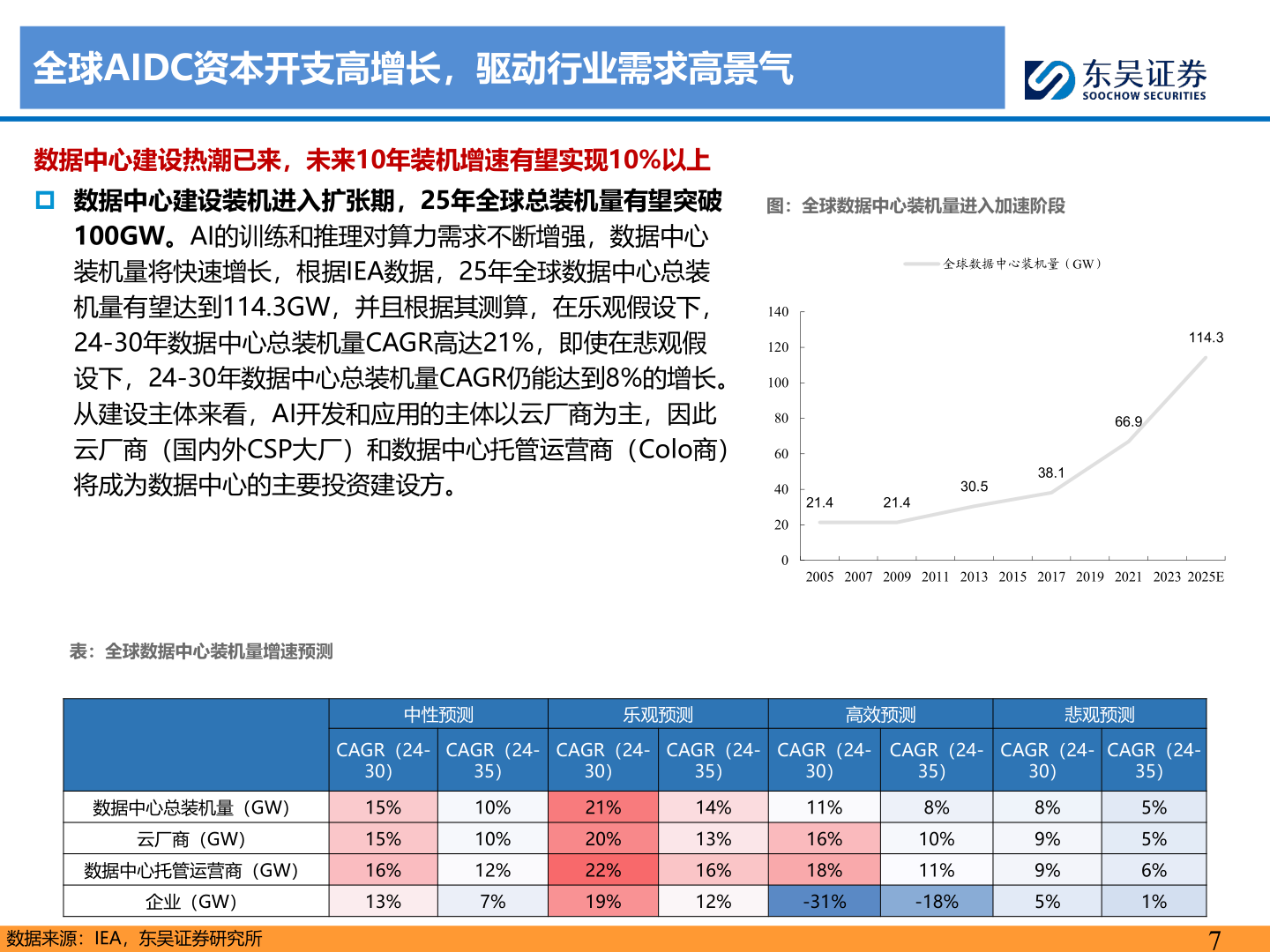 谁能回答全球AIDC资本开支高增长，驱动行业需求高景气