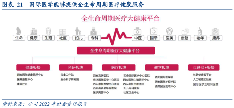一起讨论下国际医学能够提供全生命周期医疗健康服务?
