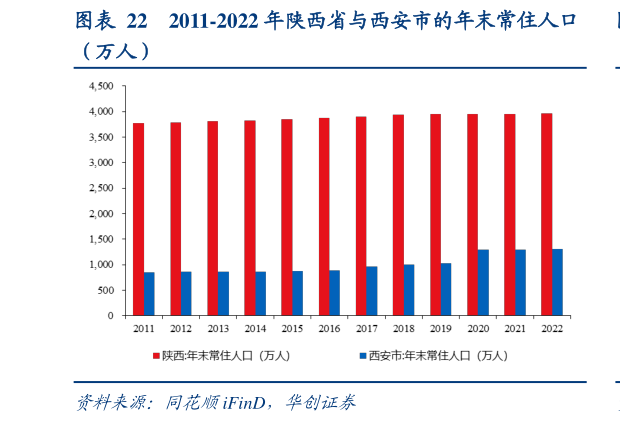 怎样理解2011-2022 年陕西省与西安市的年末常住人口?