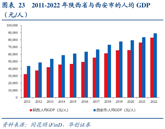 一起讨论下2011-2022 年陕西省与西安市的人均 GDP?