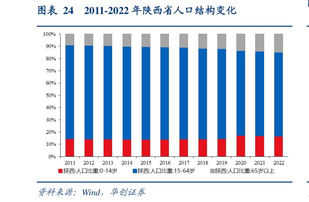 如何解释2011-2022 年陕西省人口结构变化?