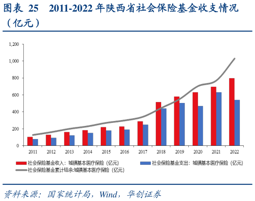 如何看待2011-2022 年陕西省社会保险基金收支情况?