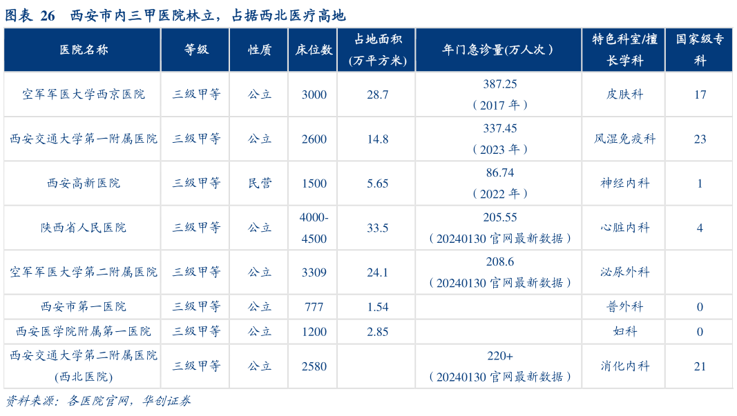 想关注一下西安市内三甲医院林立,占据西北医疗高地?