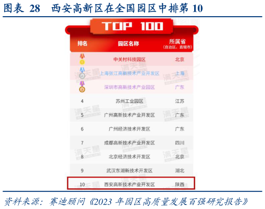 如何了解西安高新区在全国园区中排第 10?