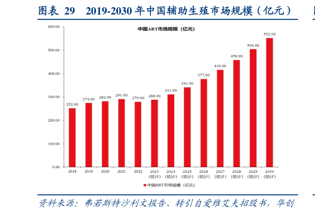 谁能回答2019-2030 年中国辅助生殖市场规模(亿元)?