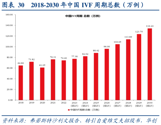 谁能回答2018-2030 年中国 IVF 周期总数(万例)?