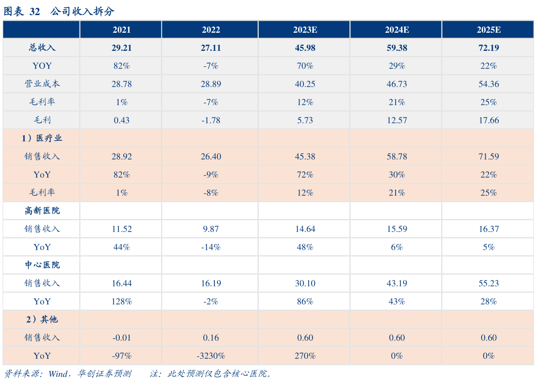 请问一下公司收入拆分?