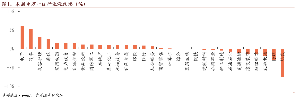 如何了解本周申万一级行业涨跌幅（%）