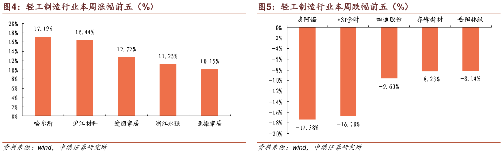 谁知道轻工制造行业本周涨幅前五（%） 轻工制造行业本周跌幅前五（%）
