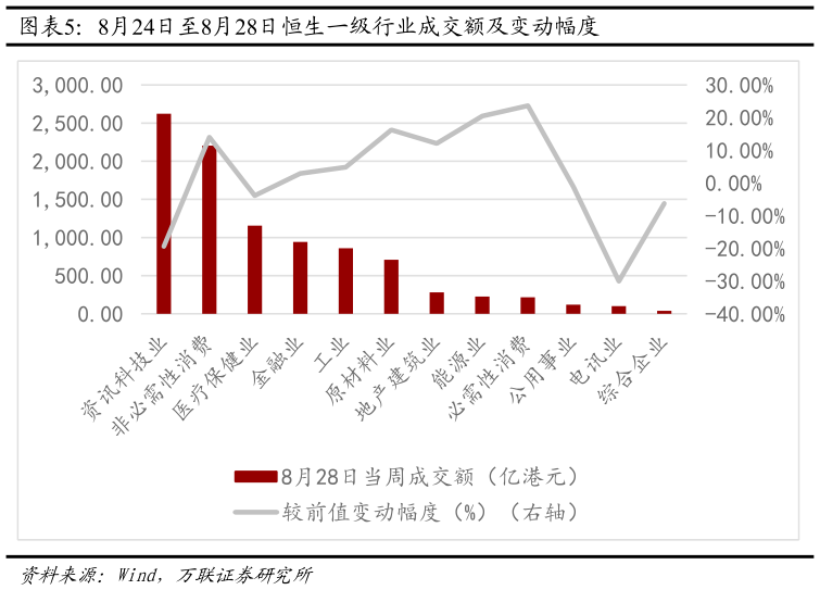 咨询大家8月24日至8月28日恒生一级行业成交额及变动幅度