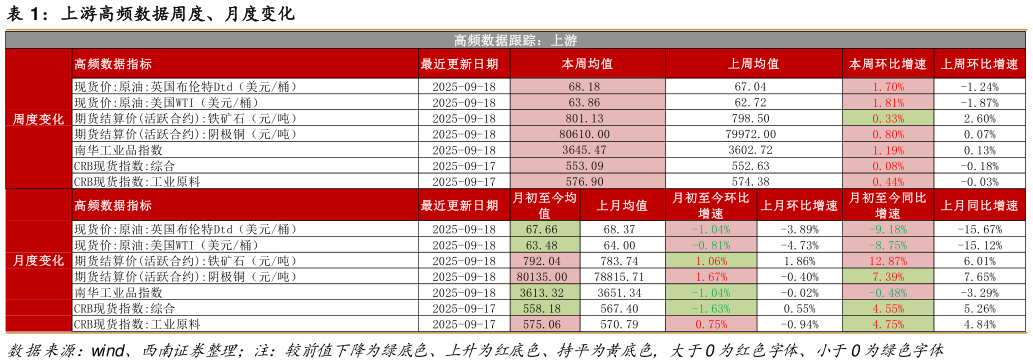 想关注一下上游高频数据周度、月度变化