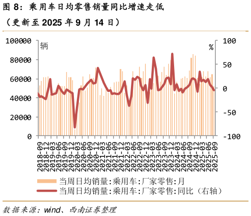 如何看待乘用车日均零售销量同比增速走低