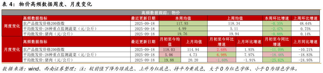 如何解释物价高频数据周度、月度变化