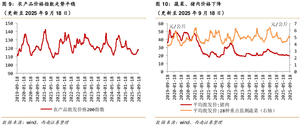 怎样理解农产品价格指数走势平稳蔬菜、猪肉价格下降?