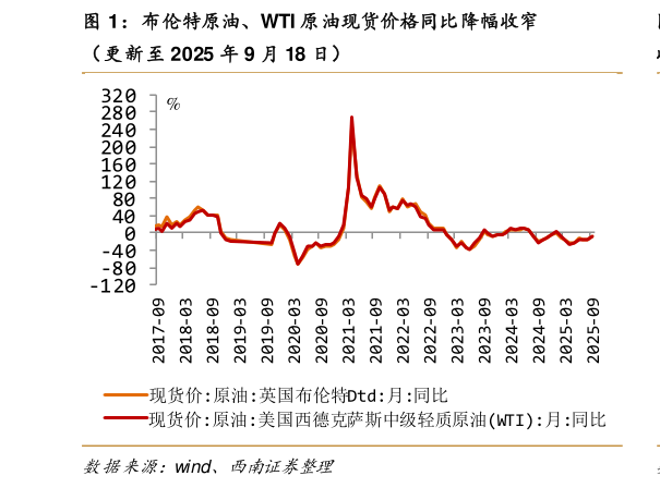 谁知道布伦特原油、WTI 原油现货价格同比降幅收窄