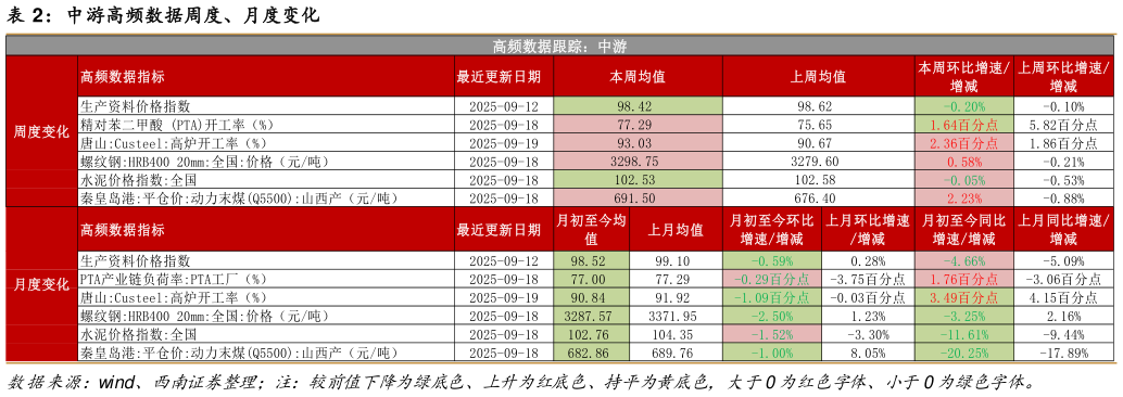 如何了解中游高频数据周度、月度变化