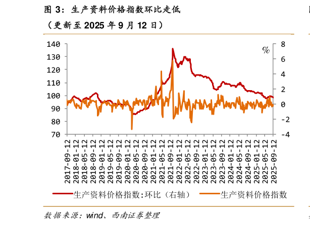 咨询下各位生产资料价格指数环比走低