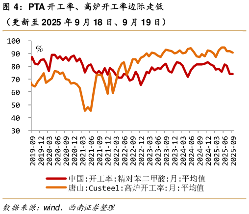 你知道PTA 开工率、高炉开工率边际 走低