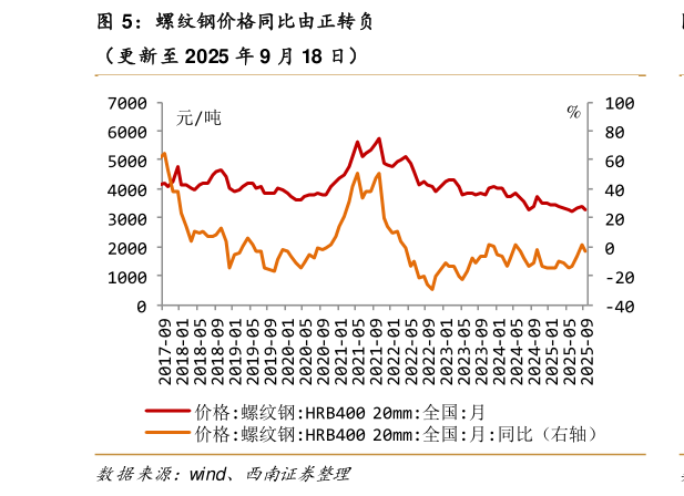 如何解释螺纹钢价格同比由正转负