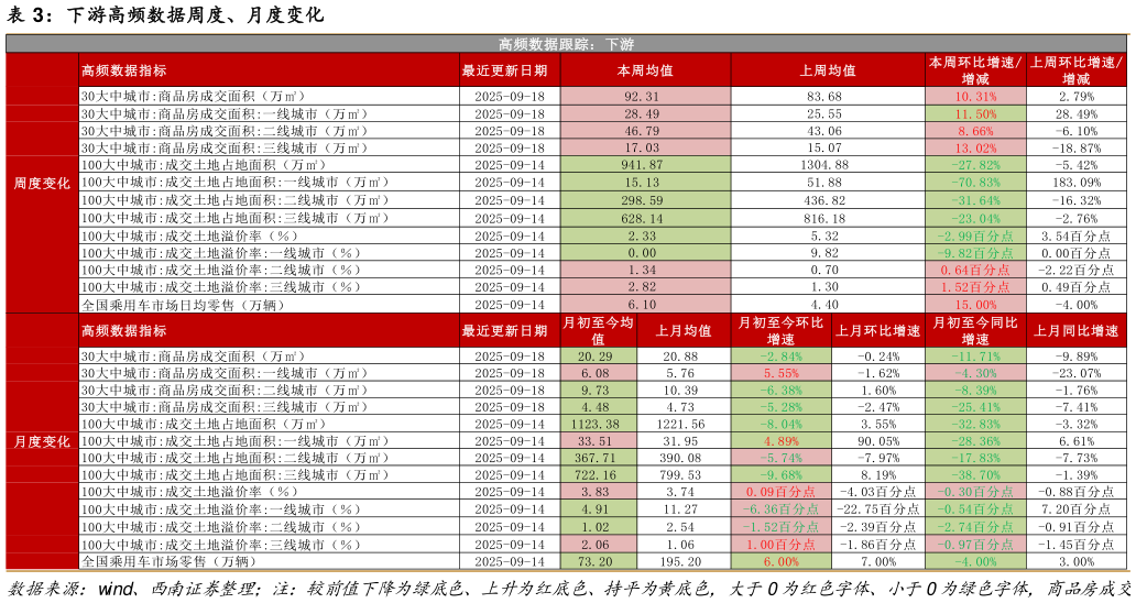 你知道下游高频数据周度、月度变化