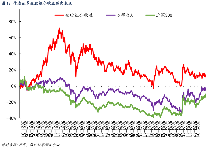 如何了解信达证券金股组合收益历史表现