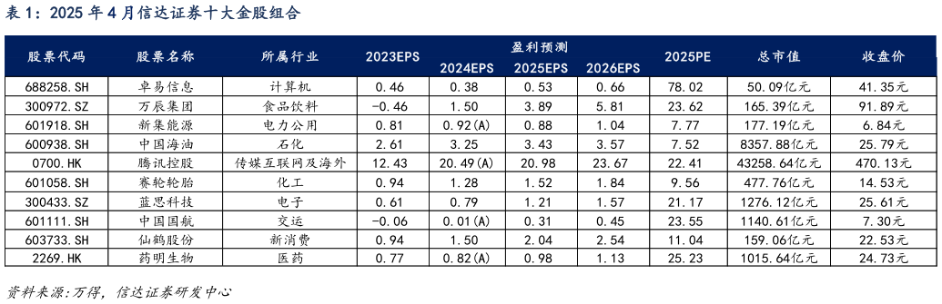 咨询下各位2025 年 4 月信达证券十大金股组合