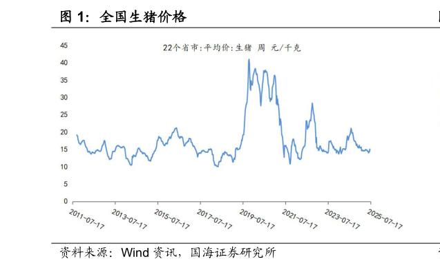 一起讨论下全国生猪价格?
