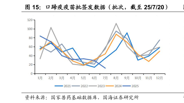 想关注一下口蹄疫疫苗批签发数据(批次,截至 25720)?