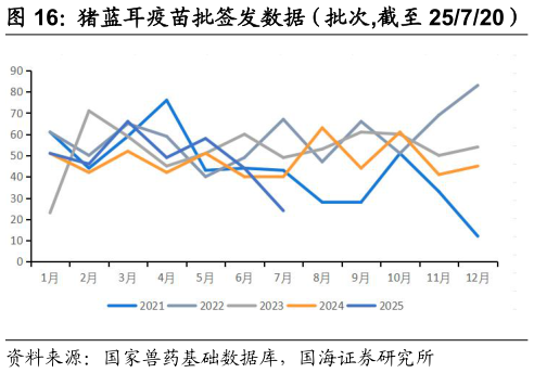 如何了解猪蓝耳疫苗批签发数据(批次,截至 25720)?