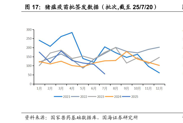 谁能回答猪瘟疫苗批签发数据(批次,截至 25720)?