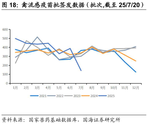 想问下各位网友禽流感疫苗批签发数据(批次,截至 25720)?