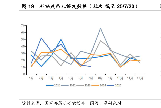 谁能回答布病疫苗批签发数据(批次,截至 25720)?