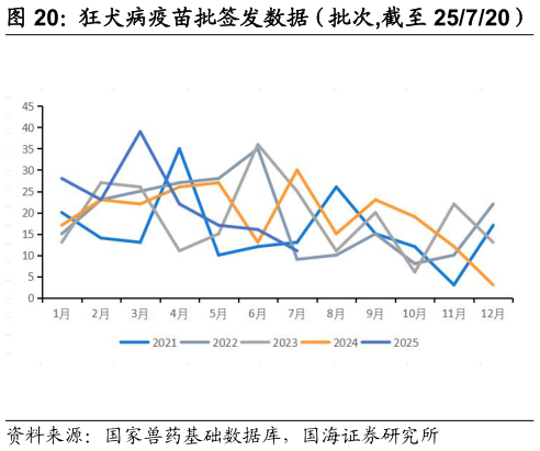 咨询下各位狂犬病疫苗批签发数据(批次,截至 25720)?