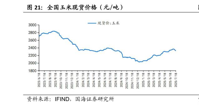 怎样理解全国玉米现货价格（元吨）