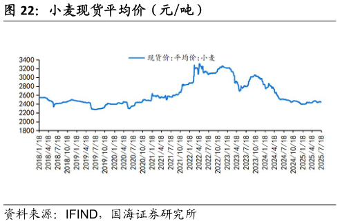 想关注一下小麦现货平均价(元吨)?