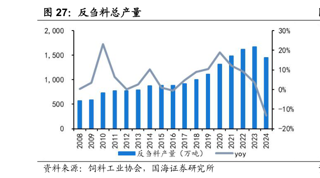 谁能回答反刍料总产量?