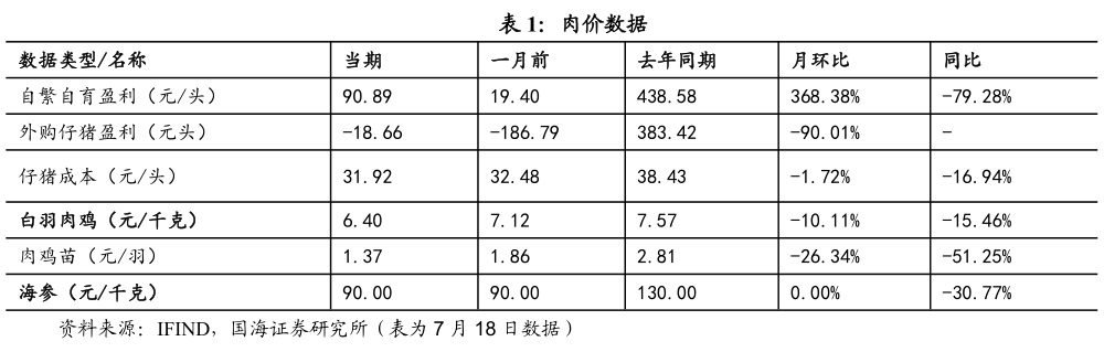 一起讨论下肉价数据